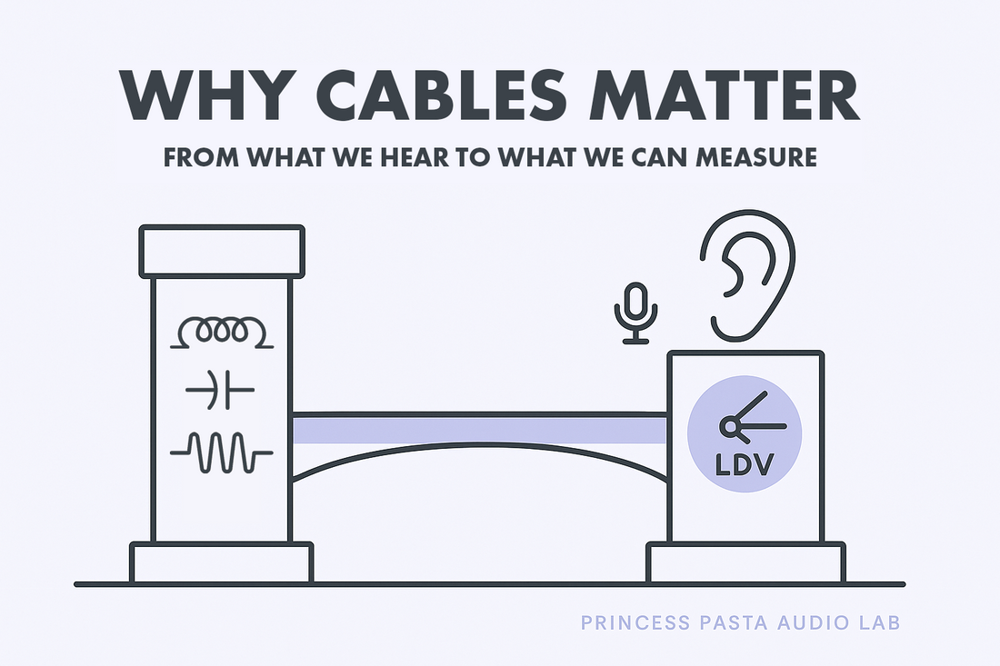 Why Cables Matter—From What We Hear to What We Can Measure’: a lavender bridge links a pillar with L, C, R circuit symbols to a pillar with an ear, mic, and LDV dial. Princess Pasta Audio Lab.